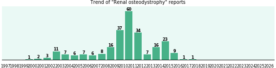 Renal osteodystrophy: 255 reports from FDA and social media. Renal osteodystrophy: 255 reports.